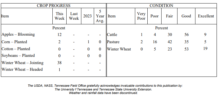 NASS Crop Progress chart