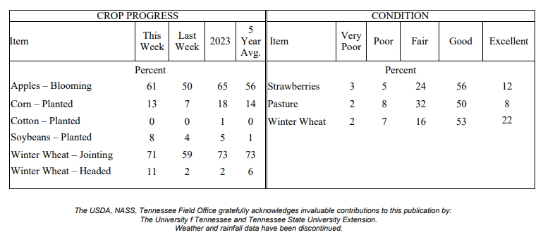 NASS Crop Progress chart