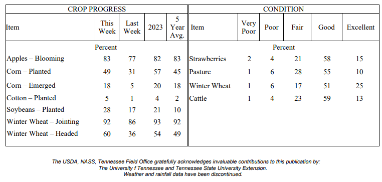 NASS Crop Progress chart