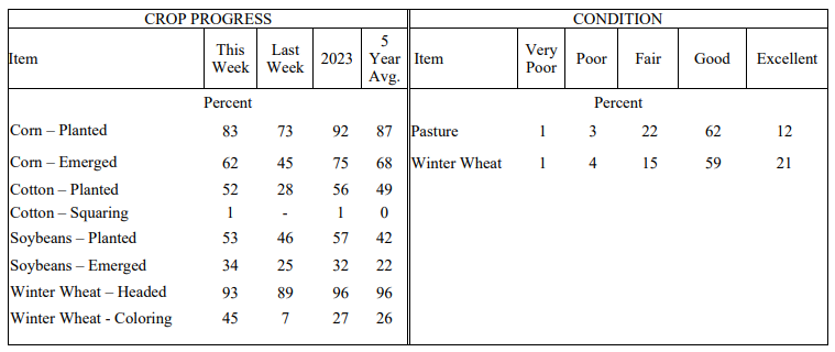 Crop Progress Chart