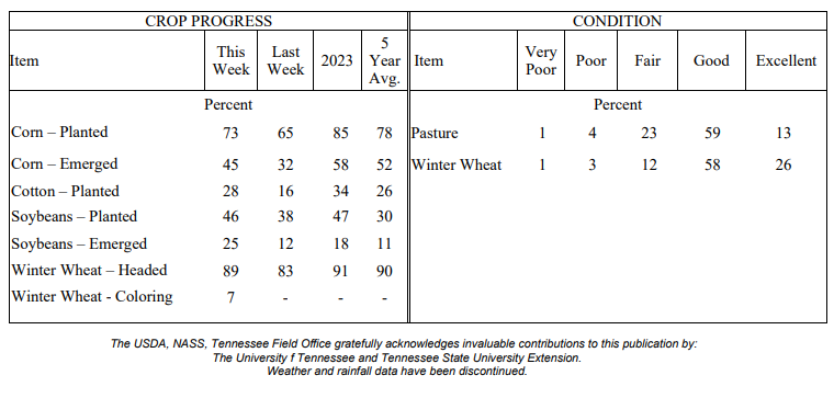 NASS crop progress chart